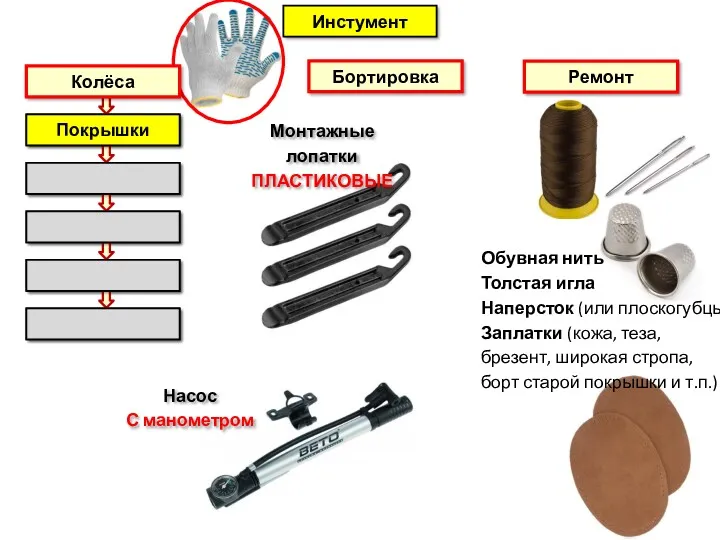 Покрышки Колёса Камеры Обода Спицы Втулки Покрышки Камеры Обода Спицы