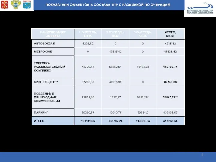 ПОКАЗАТЕЛИ ОБЪЕКТОВ В СОСТАВЕ ТПУ С РАЗБИВКОЙ ПО ОЧЕРЕДЯМ *