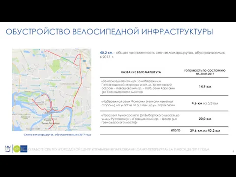 4 40,2 км – общая протяженность сети веломаршрутов, обустраиваемых в