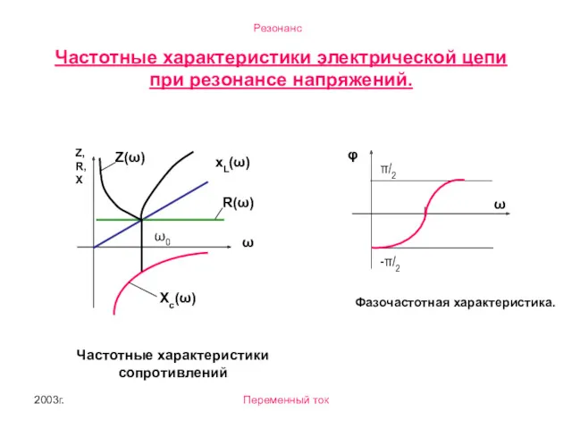 2003г. Переменный ток Частотные характеристики электрической цепи при резонансе напряжений. Фазочастотная характеристика. Частотные характеристики сопротивлений