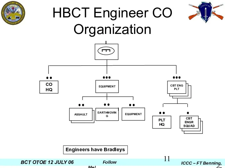 ASSAULT HBCT Engineer CO Organization I EARTHMOVING CBT ENG PLT CO HQ CBT