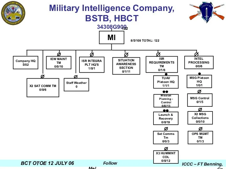 8/5/109 TOTAL: 122 Company HQ 5/02 IEW MAINT TM 0/0/10 SITUATION AWARENESS SECTION