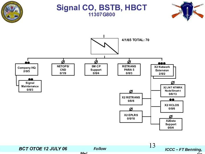 4/1/65 TOTAL: 70 Signal CO, BSTB, HBCT 11307G800 I