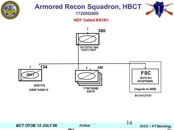 Armored Recon Squadron, HBCT 17205G000 31/1/272// 304 1/0/2//3 USAF 23/0/119 USAF 0/0/0// 0
