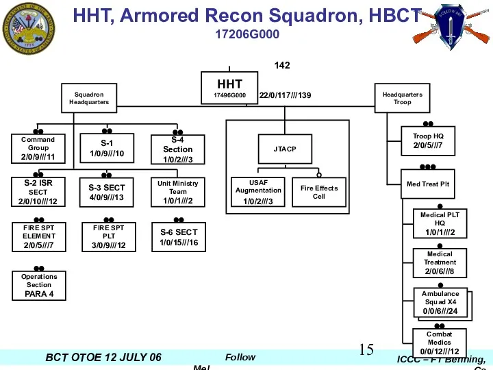 Unit Ministry Team 1/0/1///2 22/0/117///139 Headquarters Troop Squadron Headquarters HHT, Armored Recon Squadron, HBCT 17206G000 142