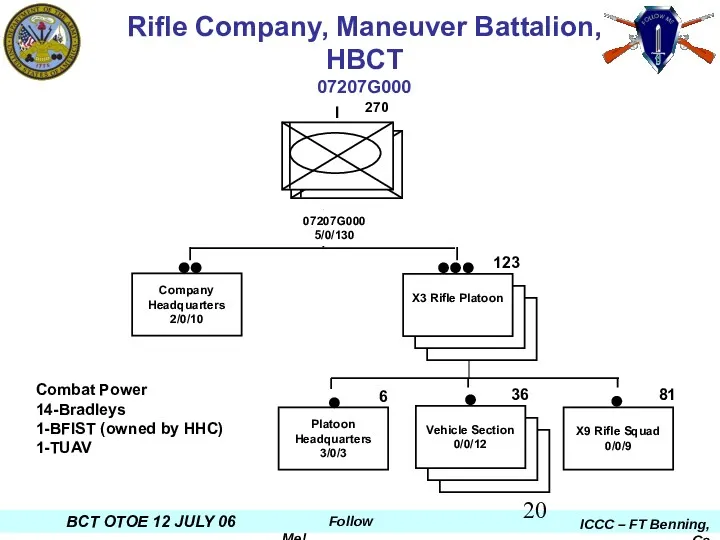 Rifle Company, Maneuver Battalion, HBCT 07207G000 123 6 36 81