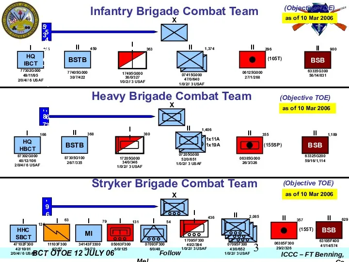 Infantry Brigade Combat Team as of 10 Mar 2006 293/33/3,223 TOTAL= 3,549 5/0/10