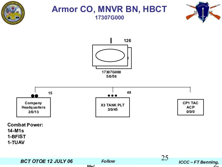 Armor CO, MNVR BN, HBCT 17307G000 CP1 TAC ACP 0/0/0 48 X3 TANK