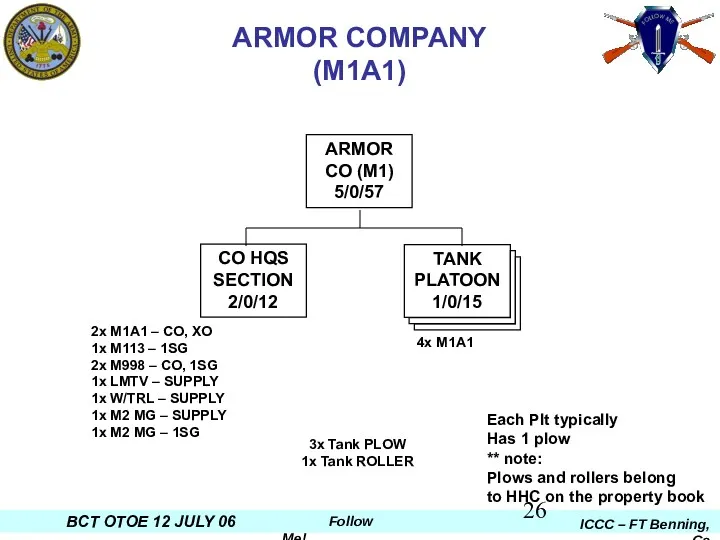 ARMOR COMPANY (M1A1) TANK PLATOON 1/0/15 ARMOR CO (M1) 5/0/57 CO HQS SECTION