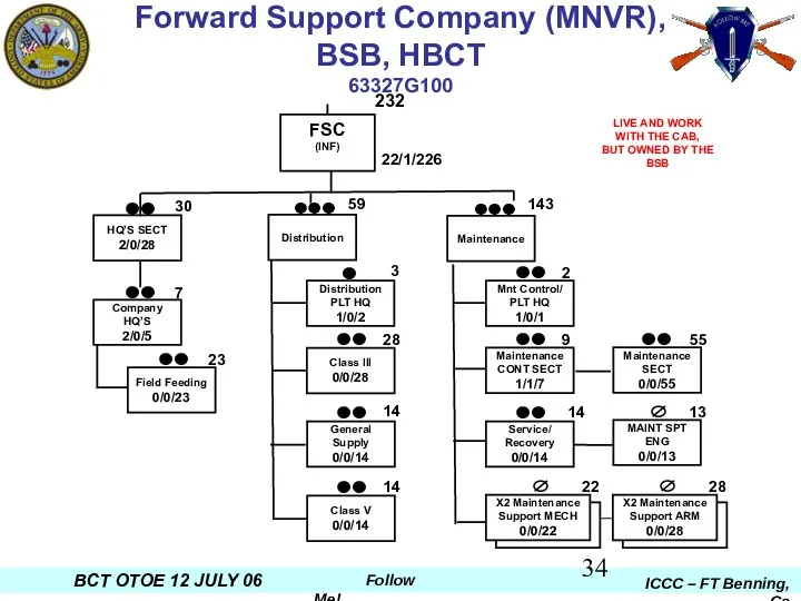 Forward Support Company (MNVR), BSB, HBCT 63327G100 22/1/226 Company HQ’S 2/0/5 Field Feeding