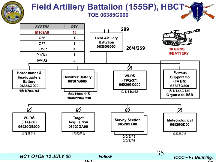 26/4/259 Field Artillery Battalion (155SP), HBCT TOE 06385G000 289 16 GUNS 8/BATTERY