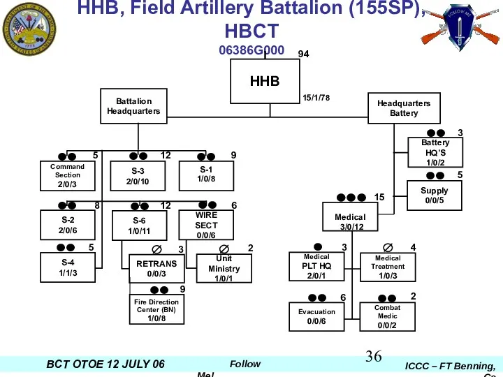 HHB, Field Artillery Battalion (155SP), HBCT 06386G000 15/1/78 Command Section 2/0/3 S-2 2/0/6