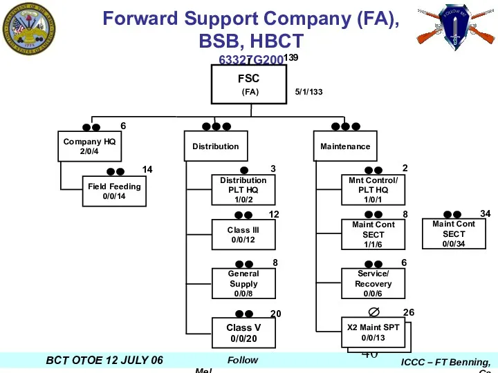 Forward Support Company (FA), BSB, HBCT 63327G200 5/1/133 Company HQ 2/0/4 Field Feeding