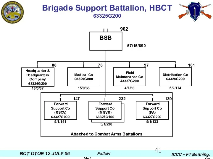 Brigade Support Battalion, HBCT 63325G200 BSB 57/15/890 Attached to Combat Arms Battalions 962