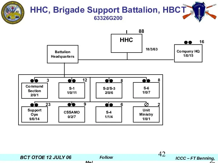 HHC, Brigade Support Battalion, HBCT 63326G200 18/3/63 HHC S-2/S-3 2/0/6