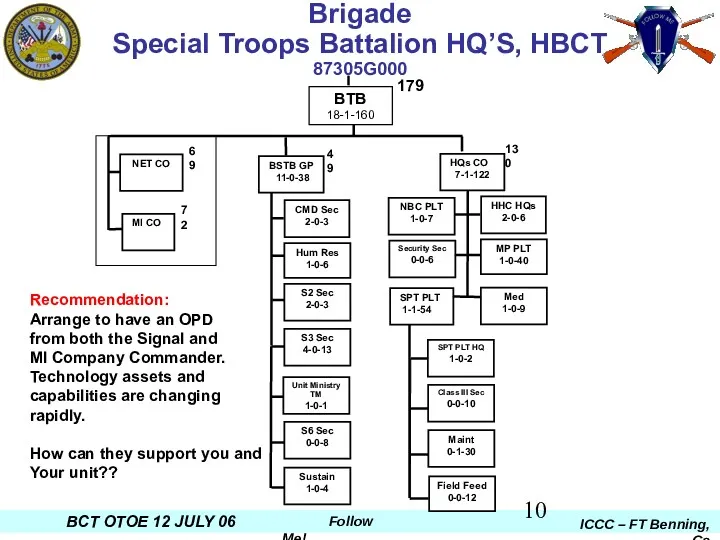 Brigade Special Troops Battalion HQ’S, HBCT 87305G000 BTB 18-1-160 179 72 MI CO