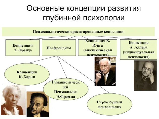 Основные концепции развития глубинной психологии Психоаналитически ориентированные концепции Концепция З.