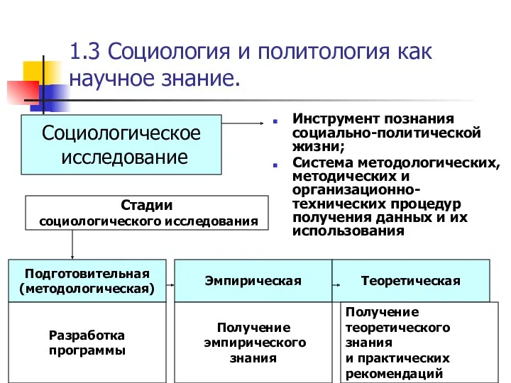 1.3 Социология и политология как научное знание. Инструмент познания социально-политической