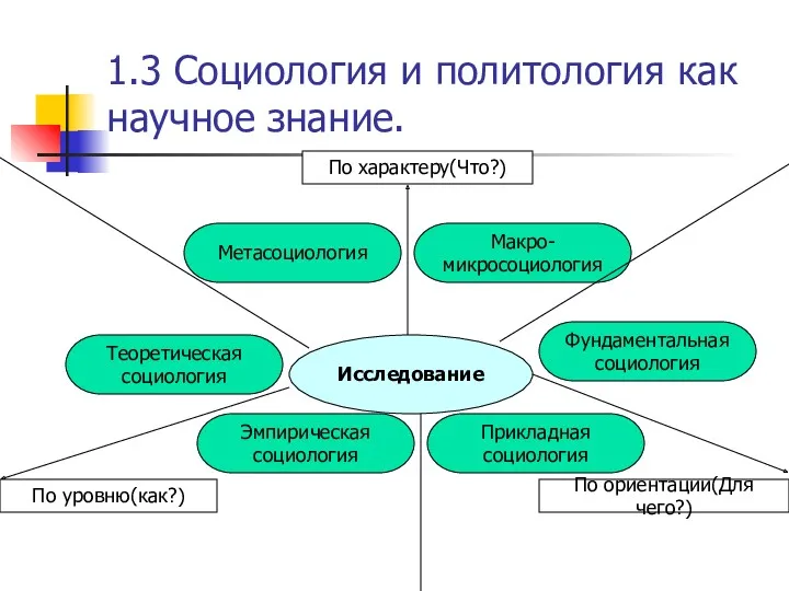 1.3 Социология и политология как научное знание. Исследование По характеру(Что?)