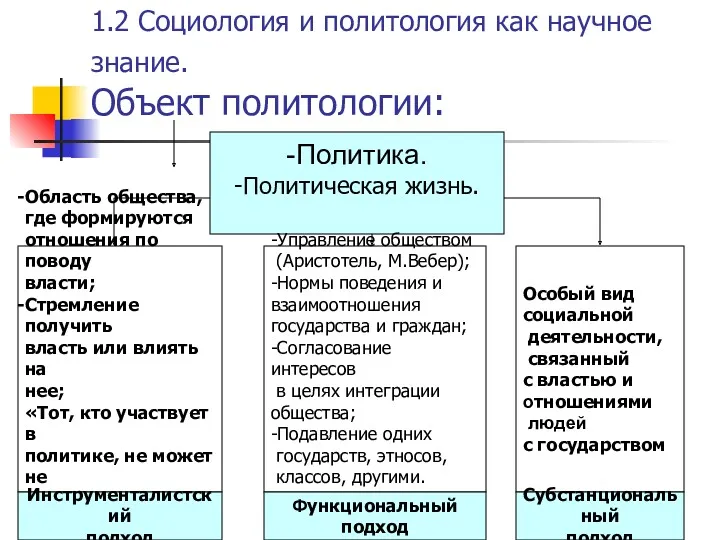 1.2 Социология и политология как научное знание. Объект политологии: -Политика.