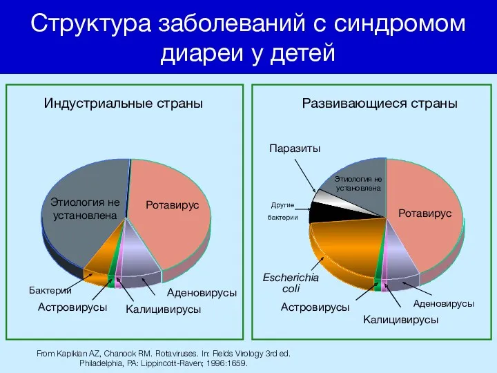 From Kapikian AZ, Chanock RM. Rotaviruses. In: Fields Virology 3rd