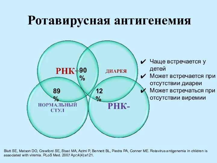 Ротавирусная антигенемия 90% 89% 12% Чаще встречается у детей Может встречается при отсутствии