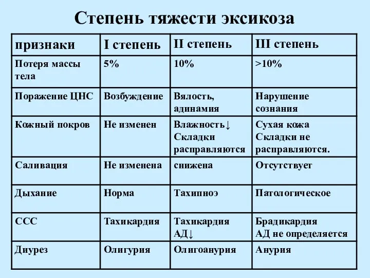 Степень тяжести эксикоза