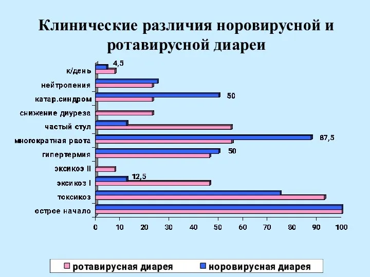 Клинические различия норовирусной и ротавирусной диареи