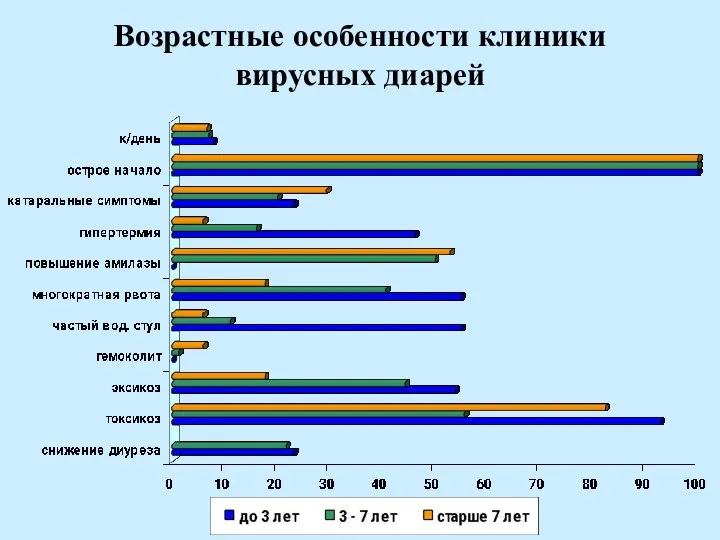 Возрастные особенности клиники вирусных диарей