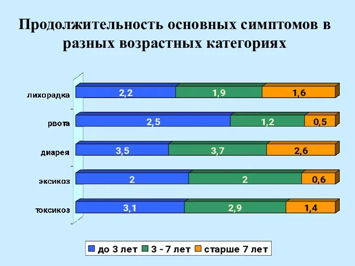 Продолжительность основных симптомов в разных возрастных категориях