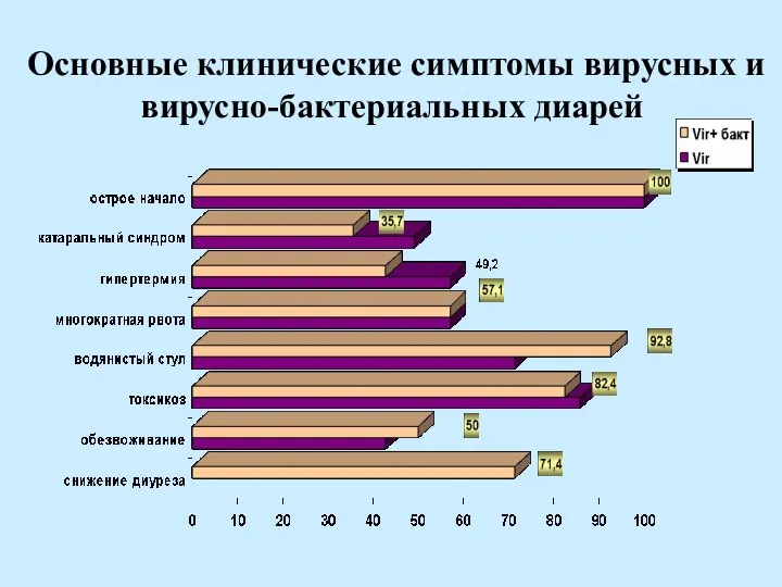 Основные клинические симптомы вирусных и вирусно-бактериальных диарей