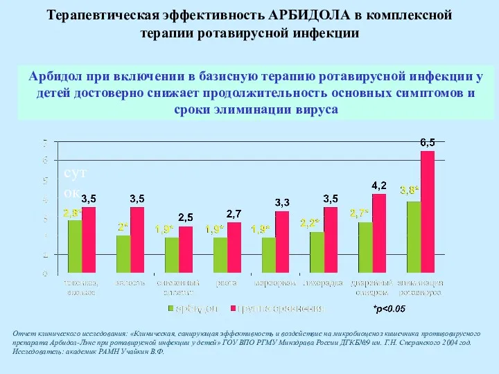 Арбидол при включении в базисную терапию ротавирусной инфекции у детей достоверно снижает продолжительность