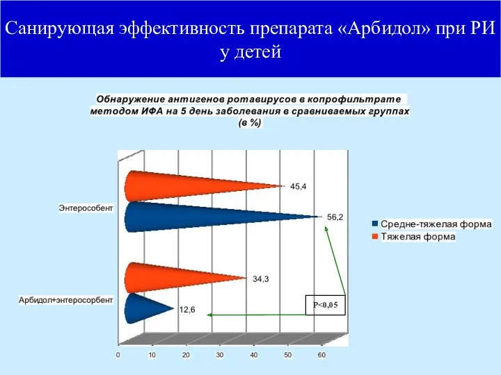 Санирующая эффективность препарата «Арбидол» при РИ у детей