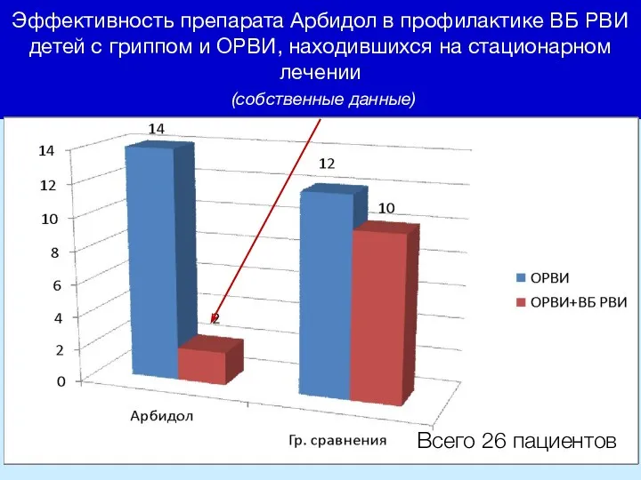 Эффективность препарата Арбидол в профилактике ВБ РВИ детей с гриппом