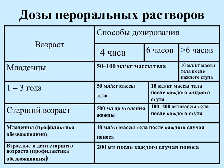 Дозы пероральных растворов 4 часа