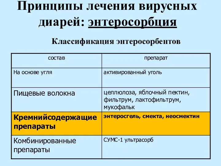 Принципы лечения вирусных диарей: энтеросорбция Классификация энтеросорбентов