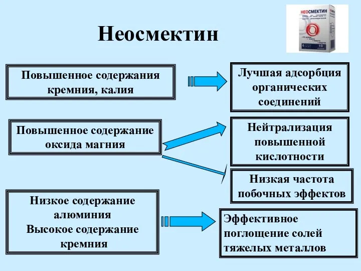 Неосмектин Повышенное содержания кремния, калия Повышенное содержание оксида магния Низкое содержание алюминия Высокое