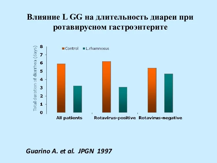 Влияние L GG на длительность диареи при ротавирусном гастроэнтерите Guarino A. et al. JPGN 1997