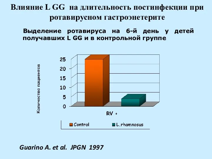 Влияние L GG на длительность постинфекции при ротавирусном гастроэнетерите Выделение ротавируса на 6-й
