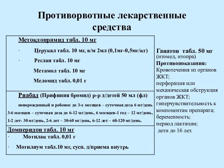 Противорвотные лекарственные средства Ганатон табл. 50 мг (итомед, итопра) Противопоказания: Кровотечения из органов