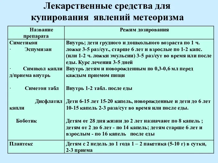 Лекарственные средства для купирования явлений метеоризма