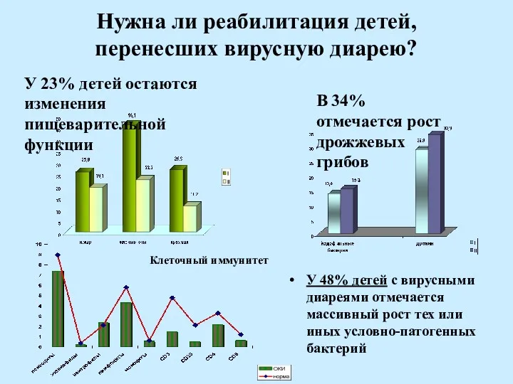 Нужна ли реабилитация детей, перенесших вирусную диарею? У 48% детей с вирусными диареями