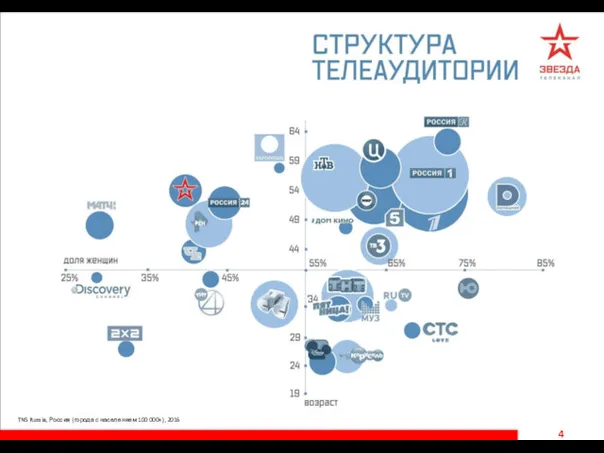 4 TNS Russia, Россия (города с населением 100 000+), 2016