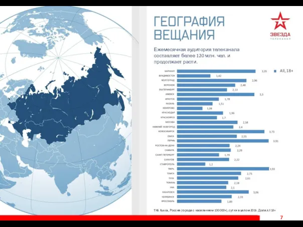 Ежемесячная аудитория телеканала составляет белее 120 млн. чел. и продолжает