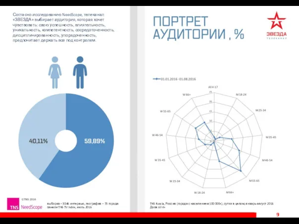 Согласно исследованию NeedScope, телеканал «ЗВЕЗДА» выбирает аудитория, которая хочет чувствовать: