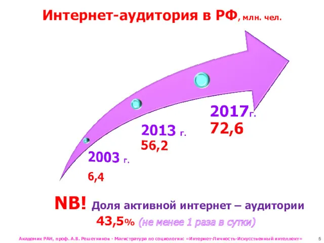 Интернет-аудитория в РФ, млн. чел. NB! Доля активной интернет – аудитории 43,5% (не
