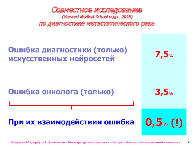 Совместное исследование (Harvard Medical School и др., 2016) по диагностике метастатического рака Академик