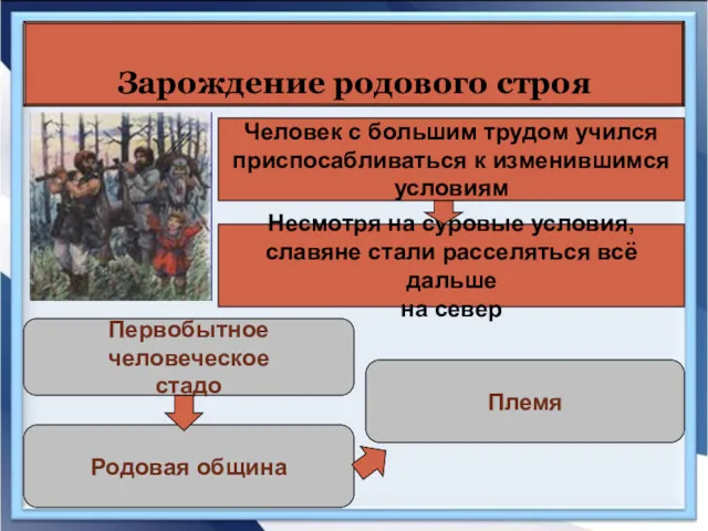 Зарождение родового строя Человек с большим трудом учился приспосабливаться к