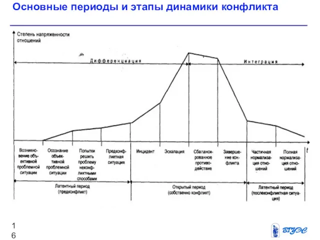 Основные периоды и этапы динамики конфликта