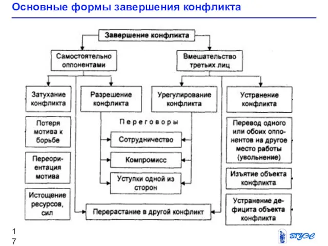 Основные формы завершения конфликта